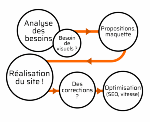 Processus de conception d'un site internet avec le client